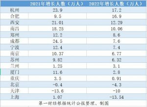 大城市告别人口膨胀？15城人口数据出炉，多城人口增量“断崖式”放缓