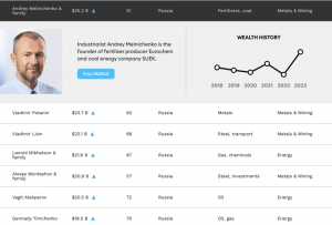 被西方制裁后，部分俄亿万富豪财富反暴涨？化肥、煤炭大亨成俄首富