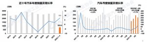 我国汽车产销4月同比大幅增长 出口有望成为全球第一