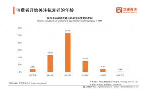 “全民抗衰老”风潮掀起 千亿市场如何入局？