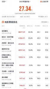 2023国庆档票房27.34亿收官，《坚如磐石》成为票房冠军