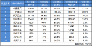 遥遥领先！中国重汽九月重卡狂销超2.1万辆