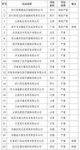 国家医保局曝光25家“特别严重”“严重”失信医药企业